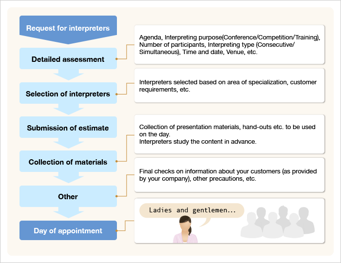 How to Use Our Services（Coordinator Support System）