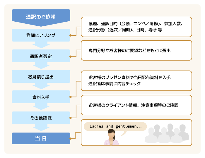 ご利用の流れ（コーディネーターサポートシステム）