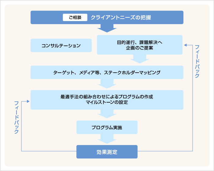 サービスの流れ