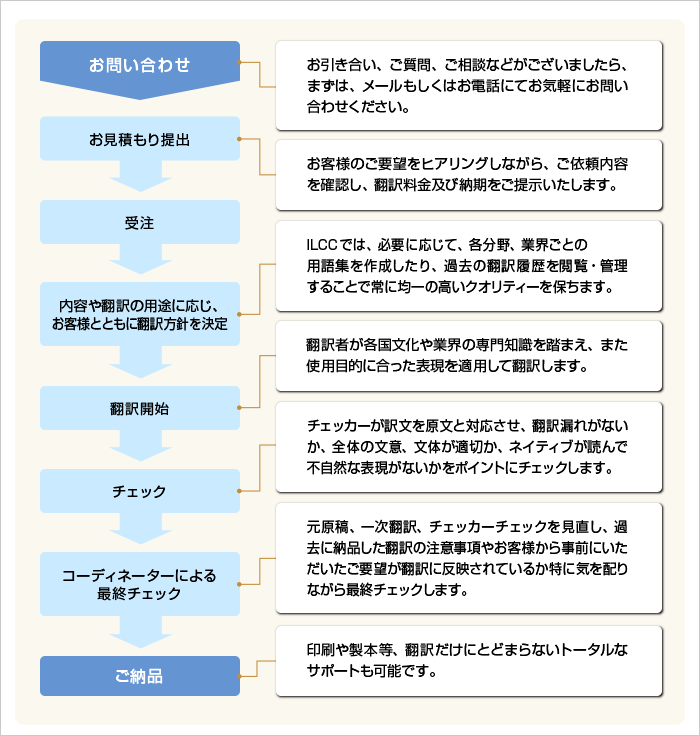 翻訳の流れ